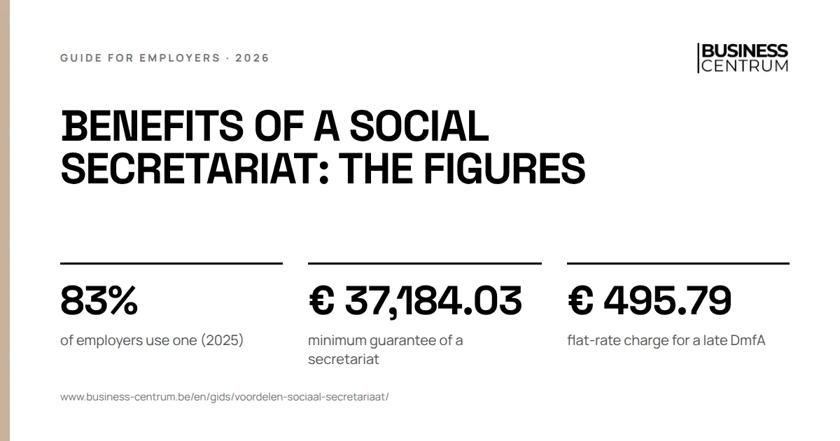 Benefits of a social secretariat: the figures: of employers use one (2025) 83%, minimum guarantee of a secretariat € 37,184.03, flat-rate charge for a late DmfA € 495.79