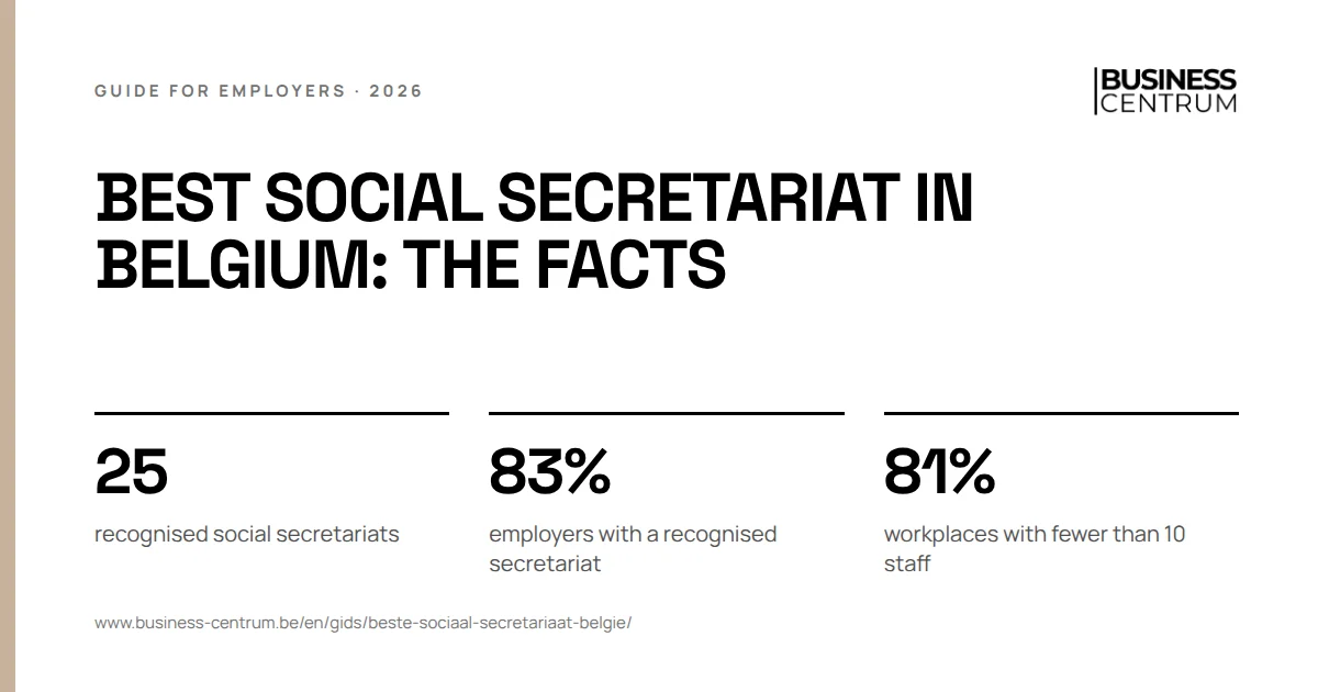 Best social secretariat in Belgium: the facts: recognised social secretariats 25, employers with a recognised secretariat 83%, workplaces with fewer than 10 staff 81%