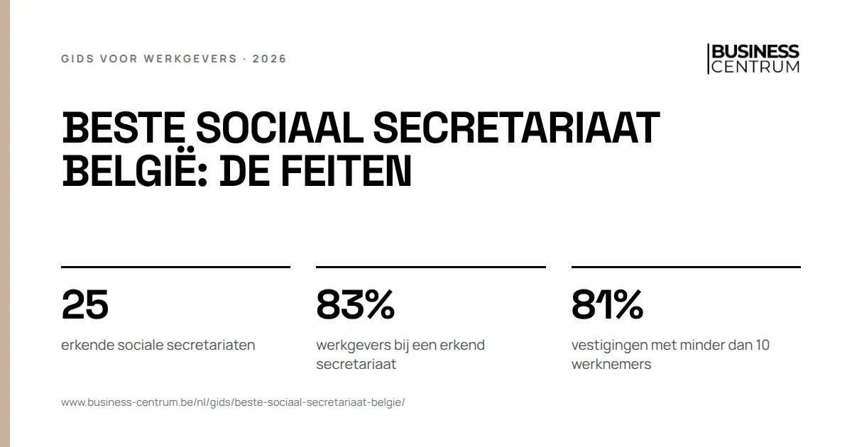 Beste sociaal secretariaat België: de feiten: erkende sociale secretariaten 25, werkgevers bij een erkend secretariaat 83%, vestigingen met minder dan 10 werknemers 81%