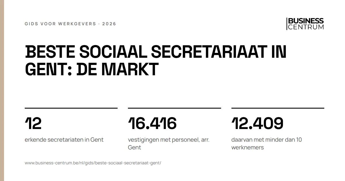 Beste sociaal secretariaat in Gent: de markt: erkende secretariaten in Gent 12, vestigingen met personeel, arr. Gent 16.416, daarvan met minder dan 10 werknemers 12.409