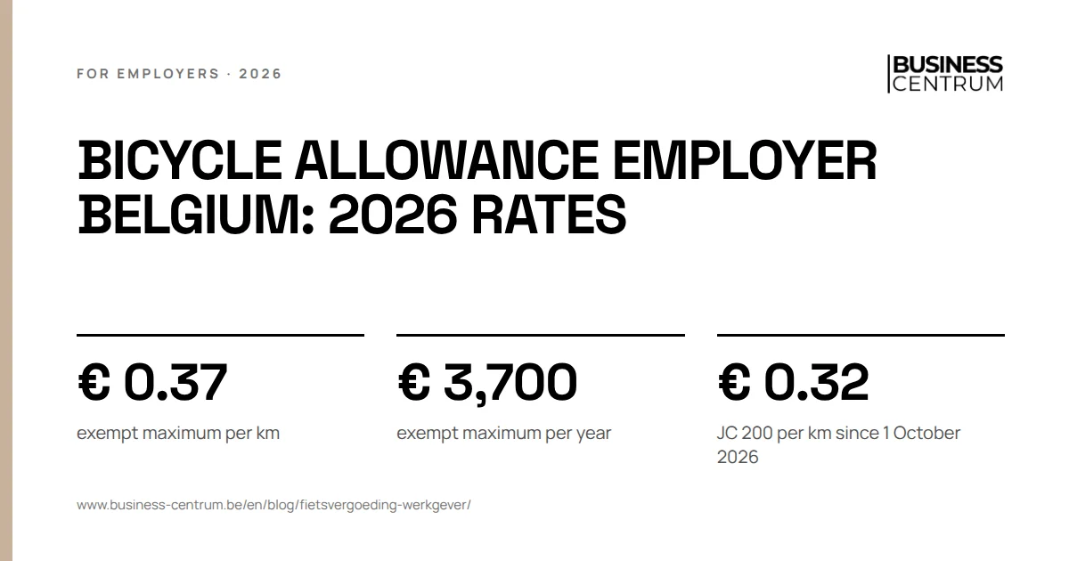 Bicycle allowance employer Belgium: 2026 rates: exempt maximum per km € 0.37, exempt maximum per year € 3,700, JC 200 per km since 1 October 2026 € 0.32