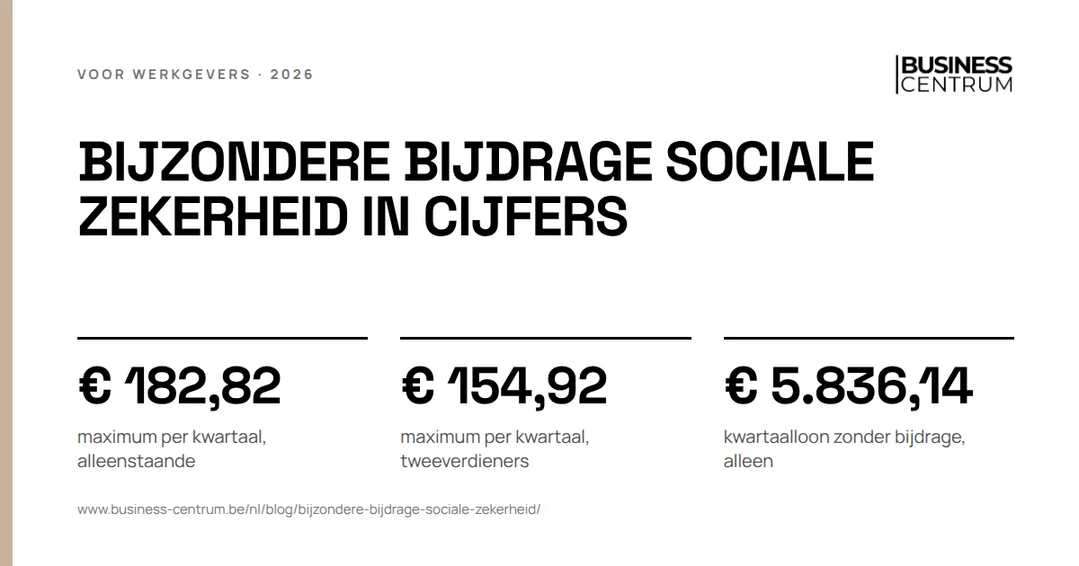 Bijzondere bijdrage sociale zekerheid in cijfers: maximum per kwartaal, alleenstaande € 182,82, maximum per kwartaal, tweeverdieners € 154,92, kwartaalloon zonder bijdrage, alleen € 5.836,14