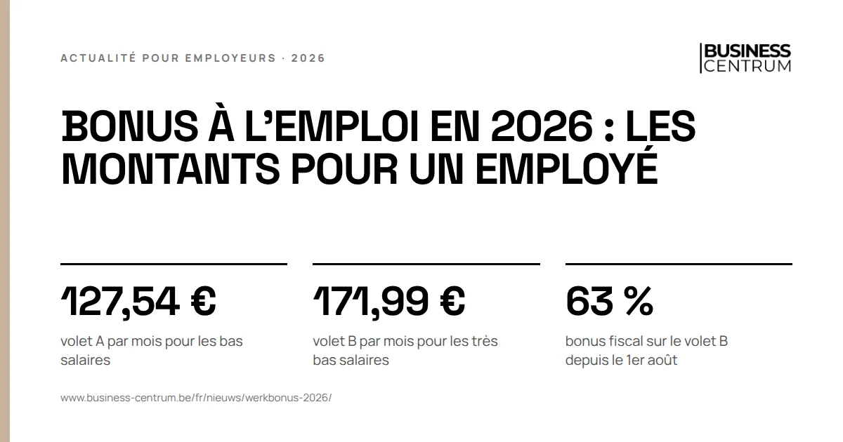 Bonus à l'emploi en 2026 : les montants pour un employé: volet A par mois pour les bas salaires 127,54 €, volet B par mois pour les très bas salaires 171,99 €, bonus fiscal sur le volet B depuis le 1er août 63 %