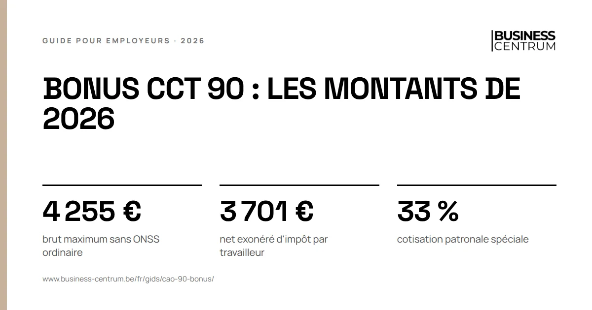 Bonus CCT 90 : les montants de 2026: brut maximum sans ONSS ordinaire 4 255 €, net exonéré d'impôt par travailleur 3 701 €, cotisation patronale spéciale 33 %