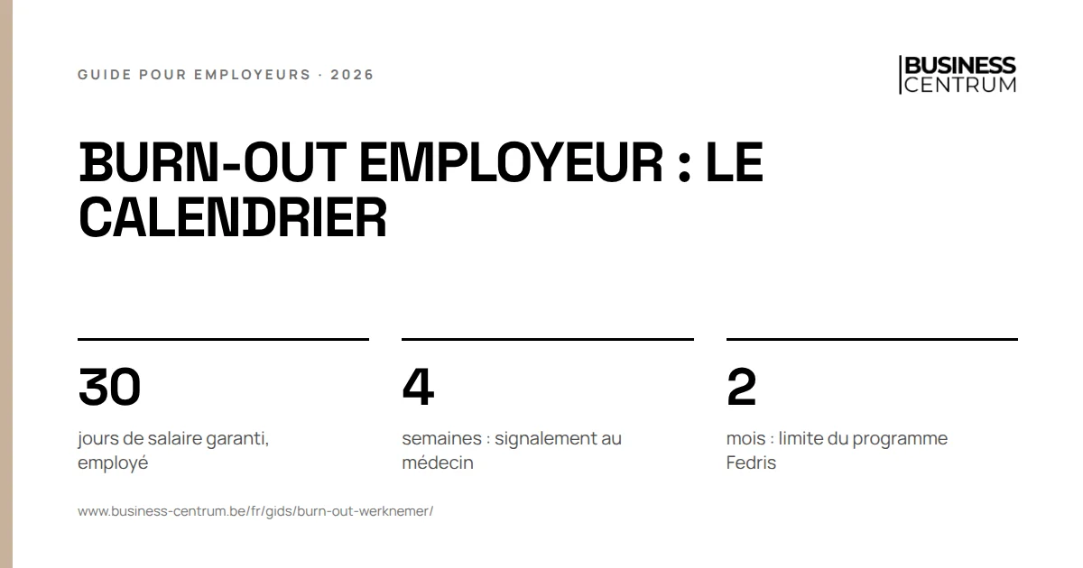 Burn-out employeur : le calendrier: jours de salaire garanti, employé 30, semaines : signalement au médecin 4, mois : limite du programme Fedris 2
