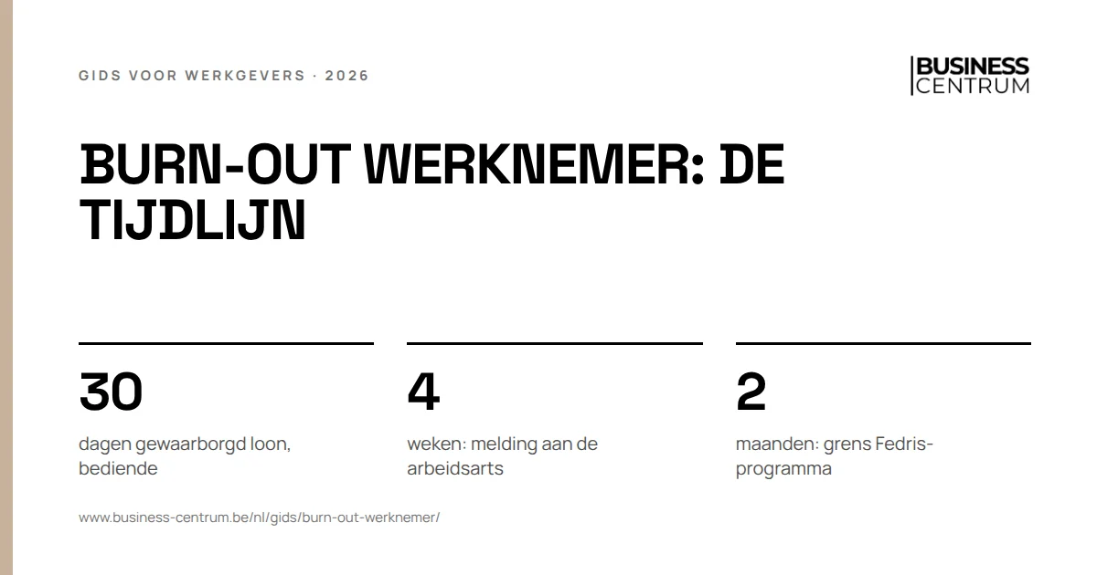 Burn-out werknemer: de tijdlijn: dagen gewaarborgd loon, bediende 30, weken: melding aan de arbeidsarts 4, maanden: grens Fedris-programma 2