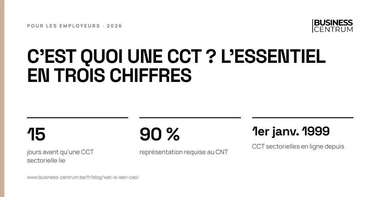 C'est quoi une CCT ? L'essentiel en trois chiffres: jours avant qu'une CCT sectorielle lie 15, représentation requise au CNT 90 %, CCT sectorielles en ligne depuis 1er janvier 1999