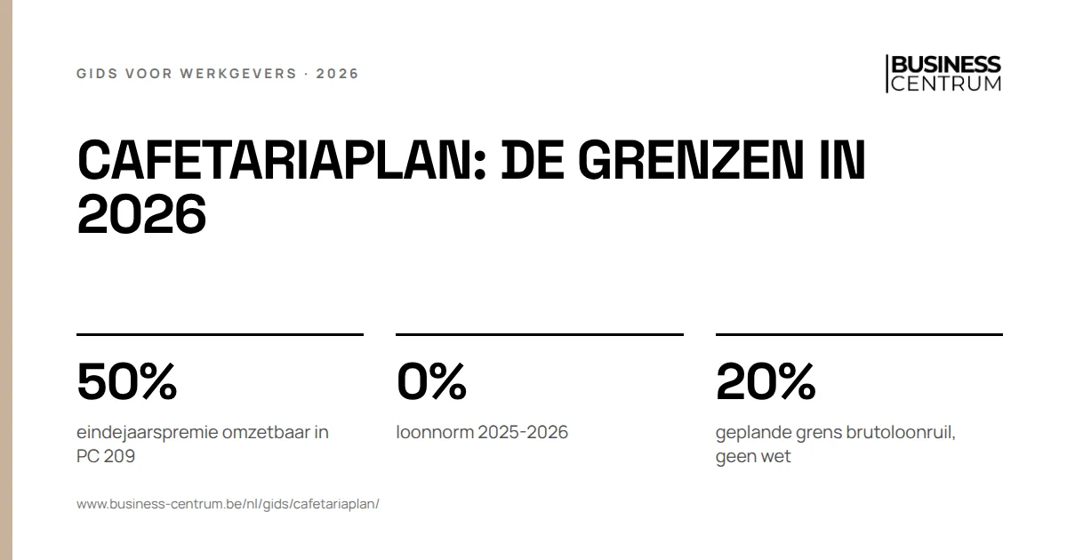 Cafetariaplan: de grenzen in 2026: eindejaarspremie omzetbaar in PC 209 50%, loonnorm 2025-2026 0%, geplande grens brutoloonruil, geen wet 20%