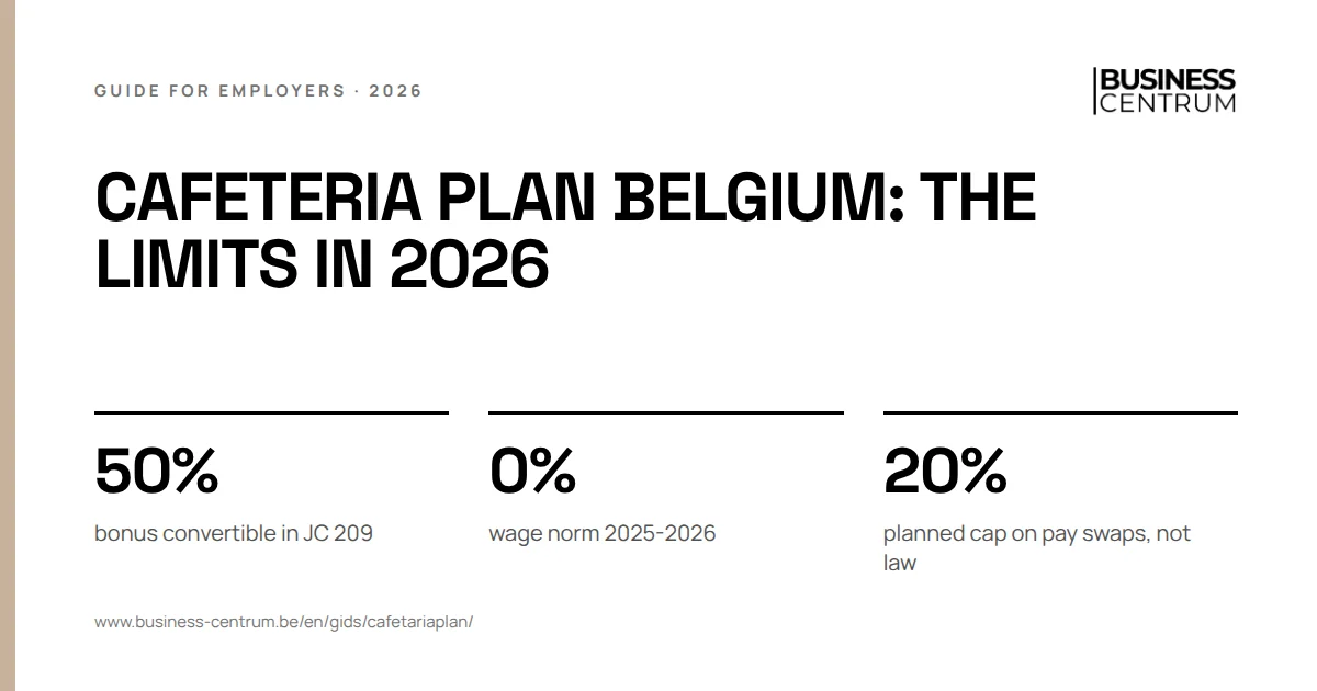 Cafeteria plan Belgium: the limits in 2026: bonus convertible in JC 209 50%, wage norm 2025-2026 0%, planned cap on pay swaps, not law 20%