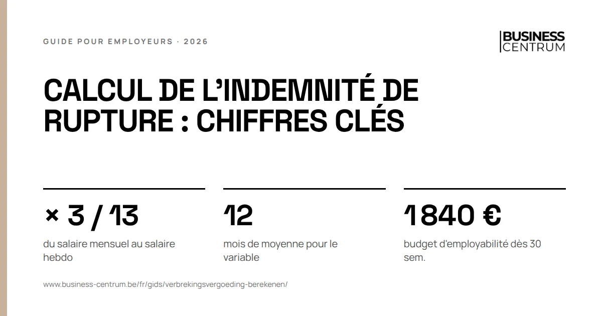 Calcul de l'indemnité de rupture : chiffres clés: du salaire mensuel au salaire hebdo × 3 / 13, mois de moyenne pour le variable 12, budget d'employabilité dès 30 sem. 1 840 €