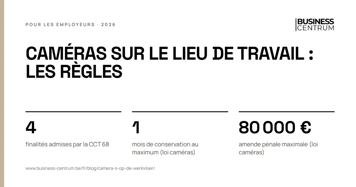 Caméras sur le lieu de travail : les règles: finalités admises par la CCT 68 4, mois de conservation au maximum (loi caméras) 1, amende pénale maximale (loi caméras) 80 000 €