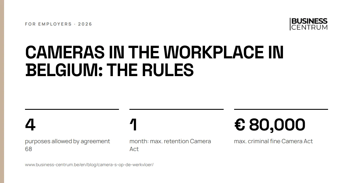 Cameras in the workplace in Belgium: the rules: purposes allowed by agreement 68 4, month: max. retention Camera Act 1, max. criminal fine Camera Act € 80,000