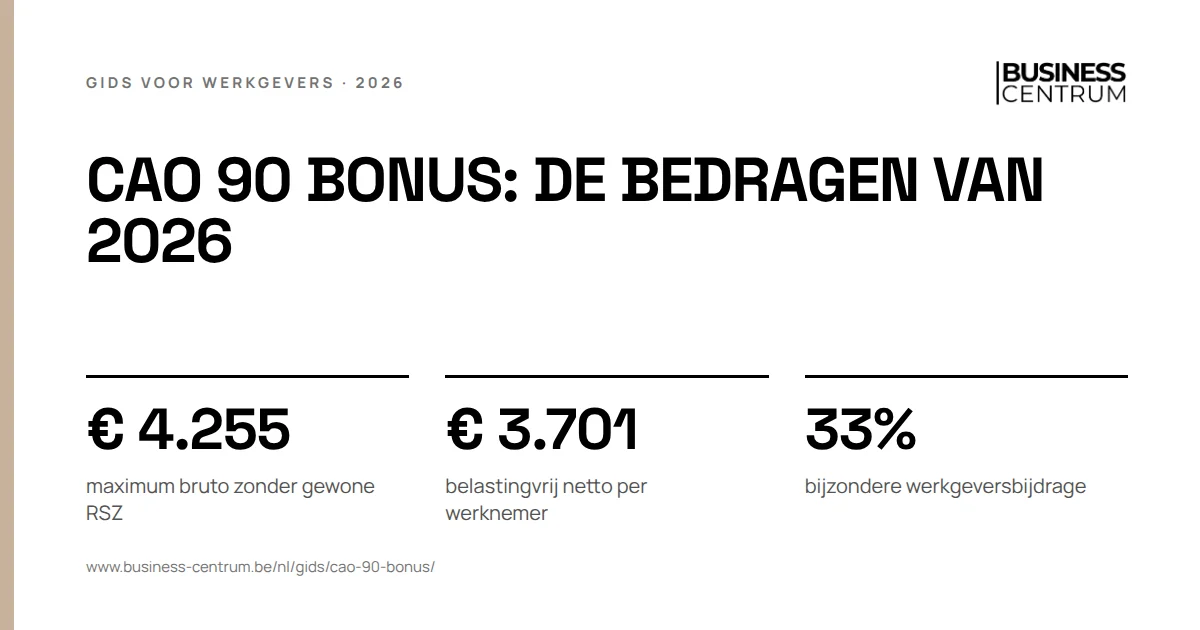 Cao 90 bonus: de bedragen van 2026: maximum bruto zonder gewone RSZ € 4.255, belastingvrij netto per werknemer € 3.701, bijzondere werkgeversbijdrage 33%