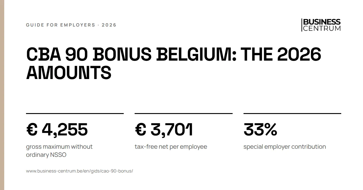 CBA 90 bonus Belgium: the 2026 amounts: gross maximum without ordinary NSSO € 4,255, tax-free net per employee € 3,701, special employer contribution 33%