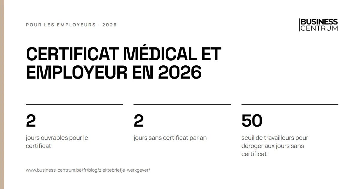 Certificat médical et employeur en 2026: jours ouvrables pour le certificat 2, jours sans certificat par an 2, seuil de travailleurs pour déroger aux jours sans certificat 50
