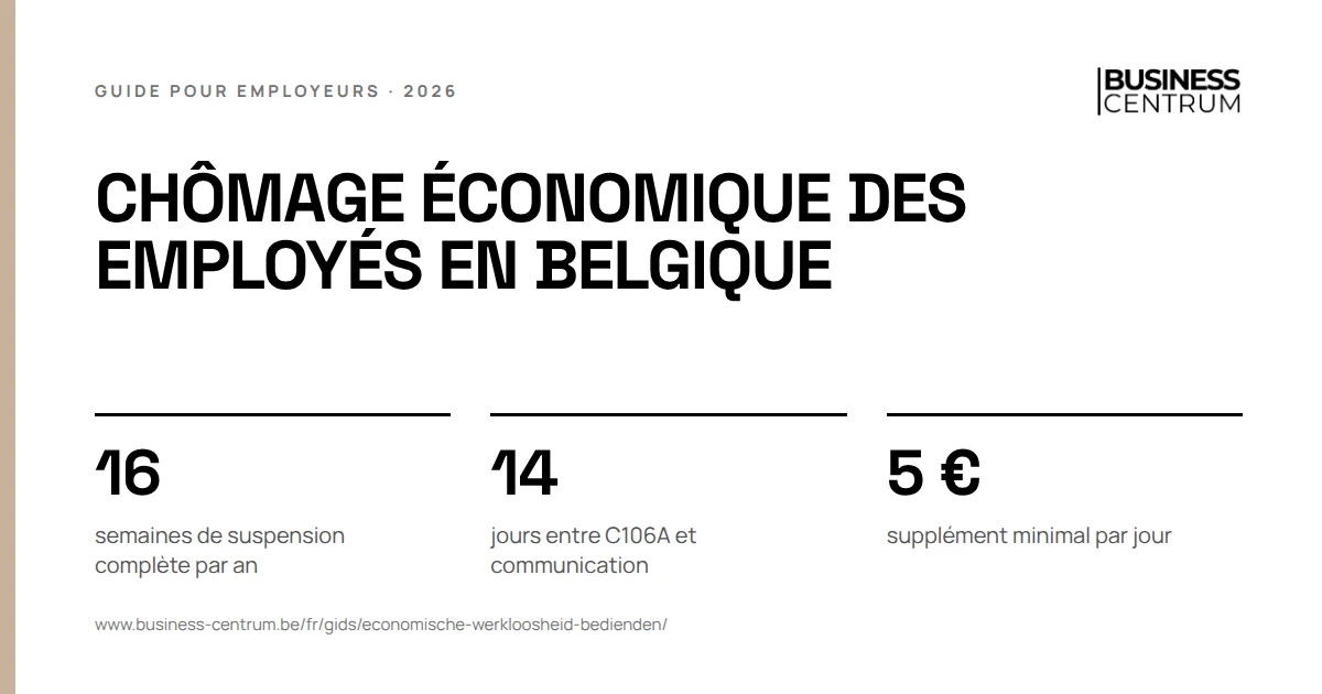 Chômage économique des employés en Belgique: semaines de suspension complète par an 16, jours entre C106A et communication 14, supplément minimal par jour 5 €