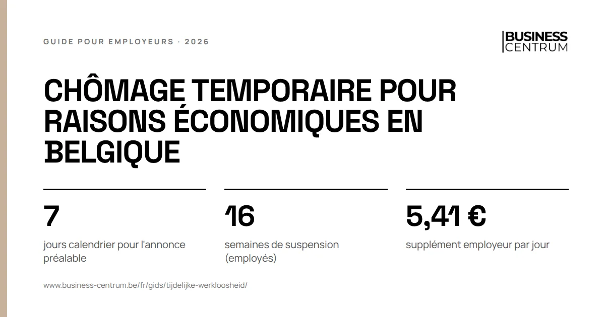 Chômage temporaire pour raisons économiques en Belgique: jours calendrier pour l'annonce préalable 7, semaines de suspension (employés) 16, supplément employeur par jour 5,41 €