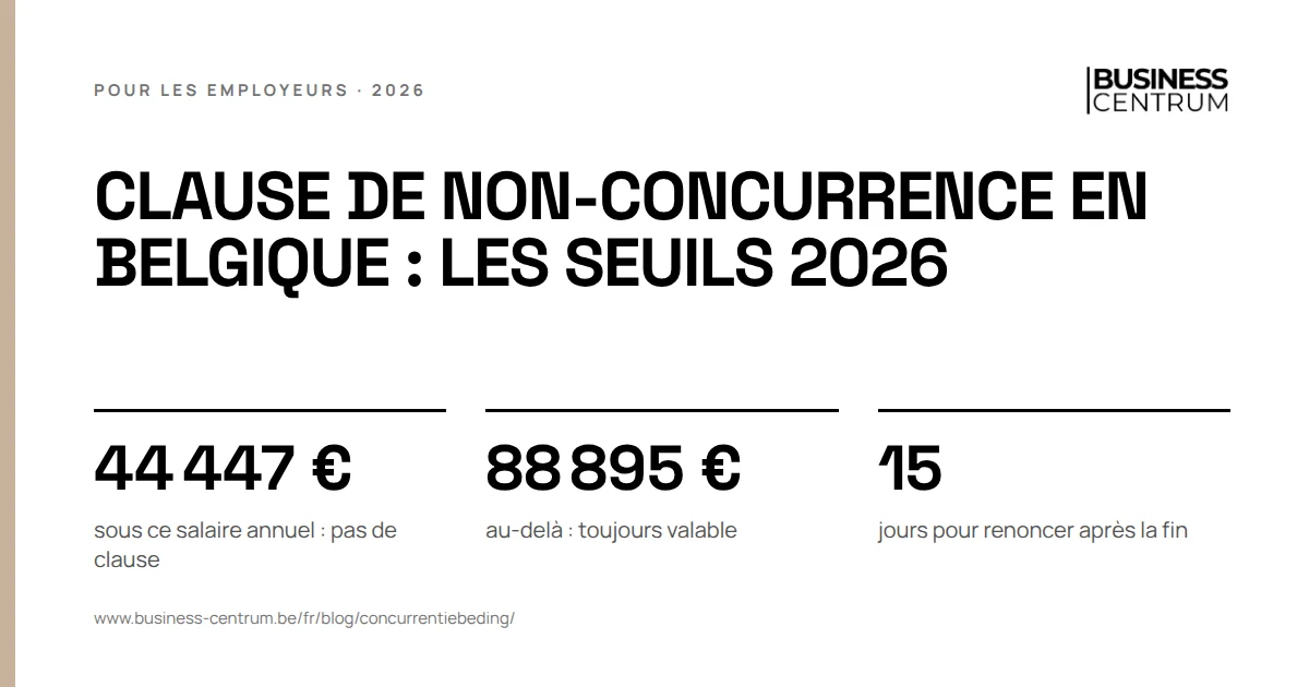 Clause de non-concurrence en Belgique : les seuils 2026: sous ce salaire annuel : pas de clause 44 447 €, au-delà : toujours valable 88 895 €, jours pour renoncer après la fin 15