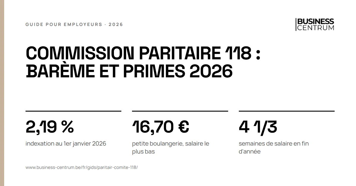Commission paritaire 118 : barème et primes 2026: indexation au 1er janvier 2026 2,19 %, petite boulangerie, salaire le plus bas 16,70 €, semaines de salaire en fin d'année 4 1/3