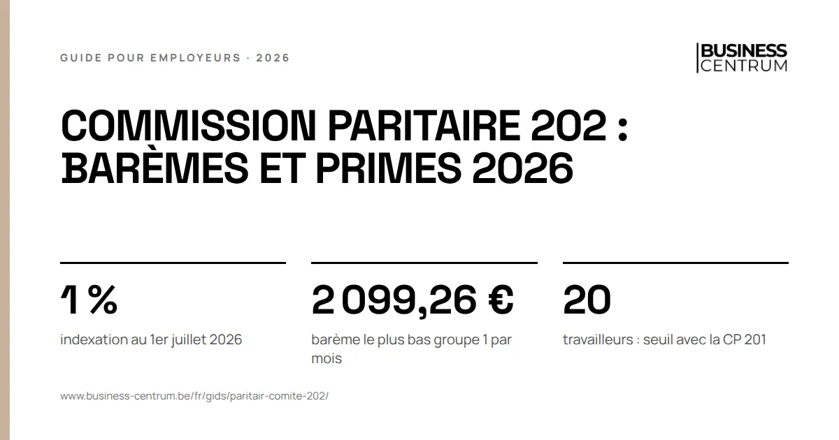 Commission paritaire 202 : barèmes et primes 2026: indexation au 1er juillet 2026 1 %, barème le plus bas groupe 1 par mois 2 099,26 €, travailleurs : seuil avec la CP 201 20