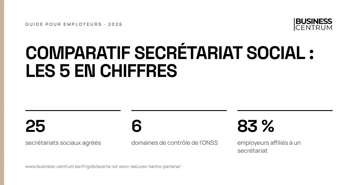 Comparatif secrétariat social : les 5 en chiffres: secrétariats sociaux agréés 25, domaines de contrôle de l'ONSS 6, employeurs affiliés à un secrétariat 83 %