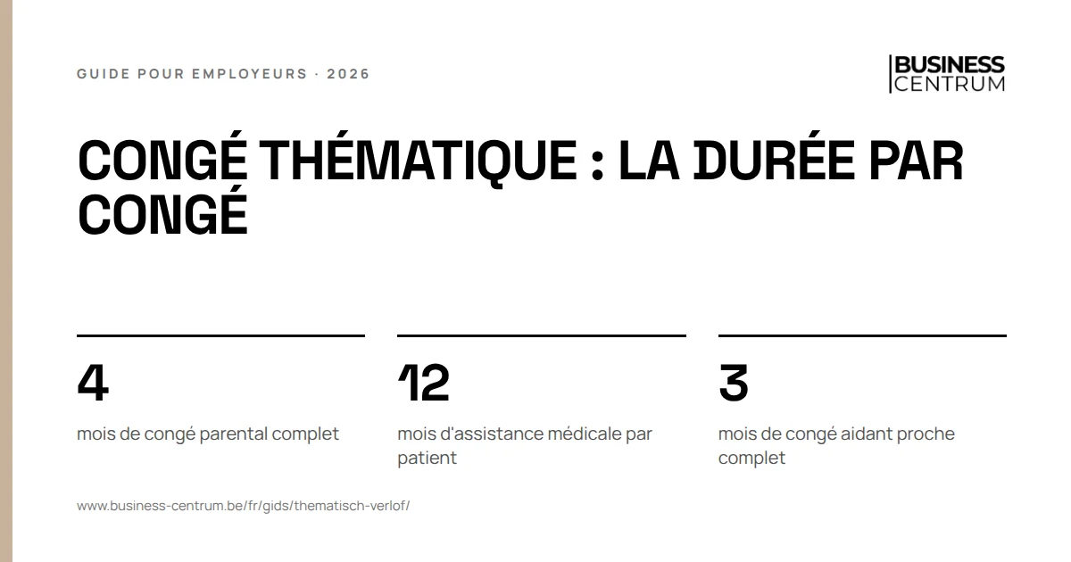 Congé thématique : la durée par congé: mois de congé parental complet 4, mois d'assistance médicale par patient 12, mois de congé aidant proche complet 3