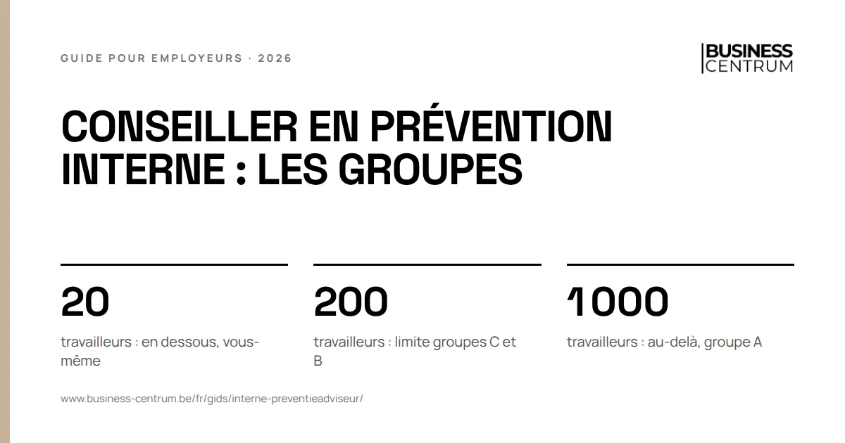 Conseiller en prévention interne : les groupes: travailleurs : en dessous, vous-même 20, travailleurs : limite groupes C et B 200, travailleurs : au-delà, groupe A 1 000