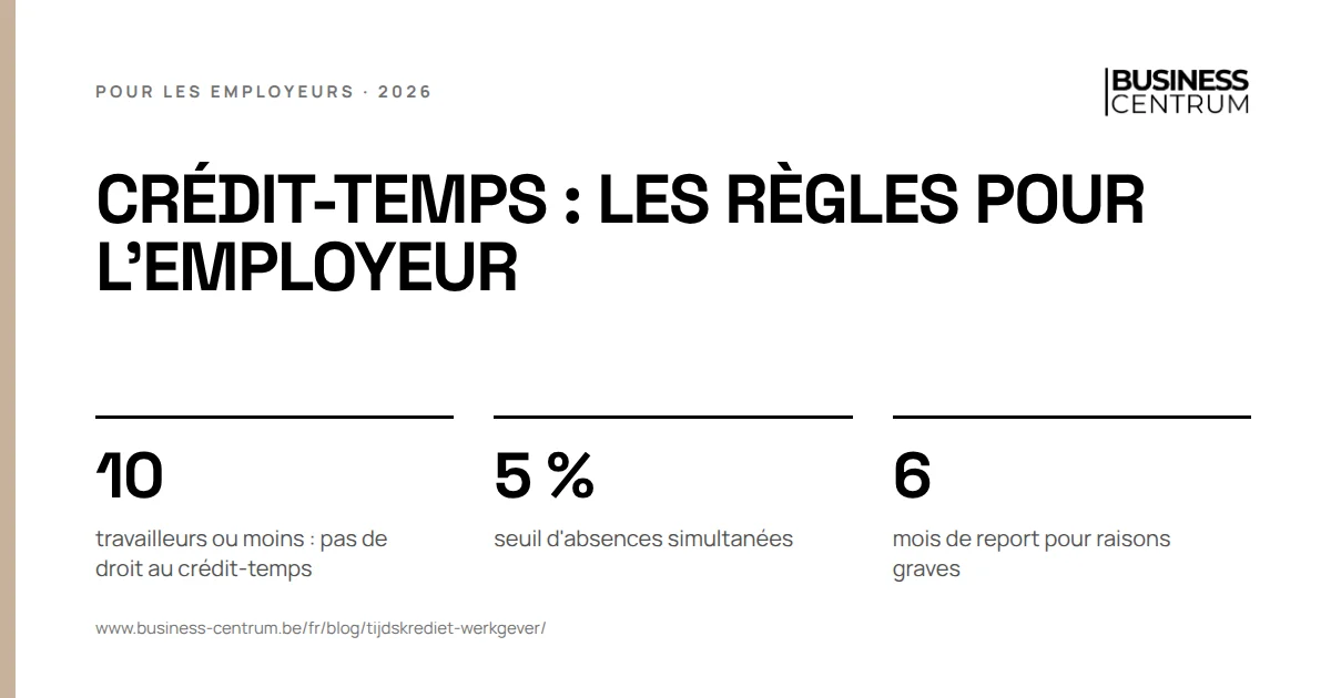Crédit-temps : les règles pour l'employeur: travailleurs ou moins : pas de droit au crédit-temps 10, seuil d'absences simultanées 5 %, mois de report pour raisons graves 6