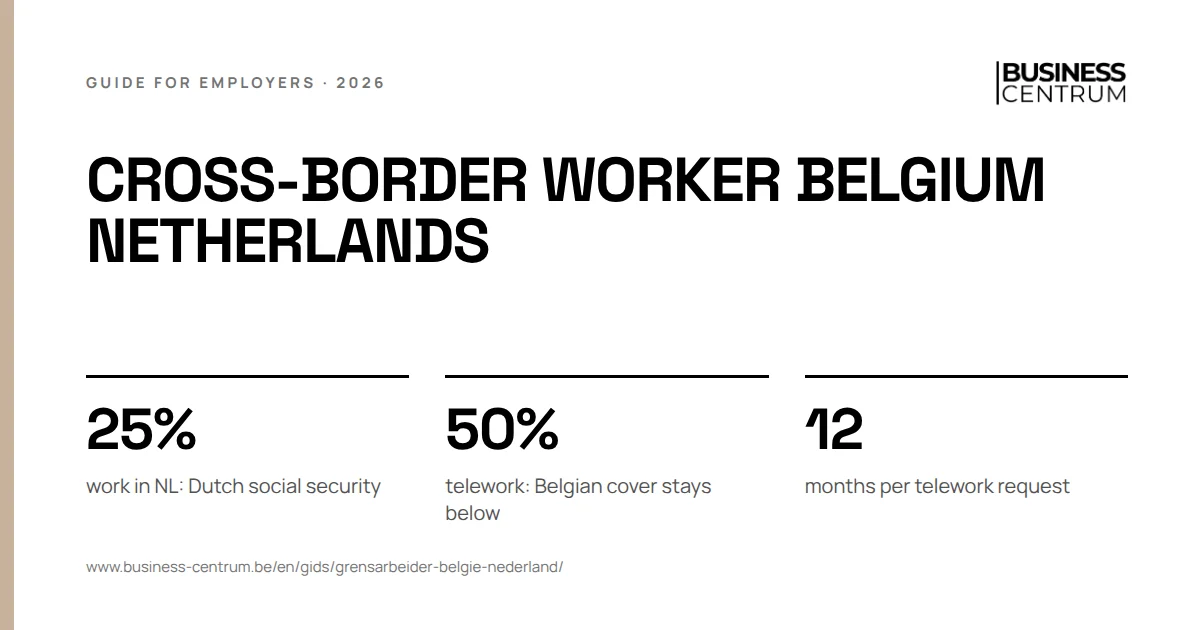 Cross-border worker Belgium Netherlands: work in NL: Dutch social security 25%, telework: Belgian cover stays below 50%, months per telework request 12