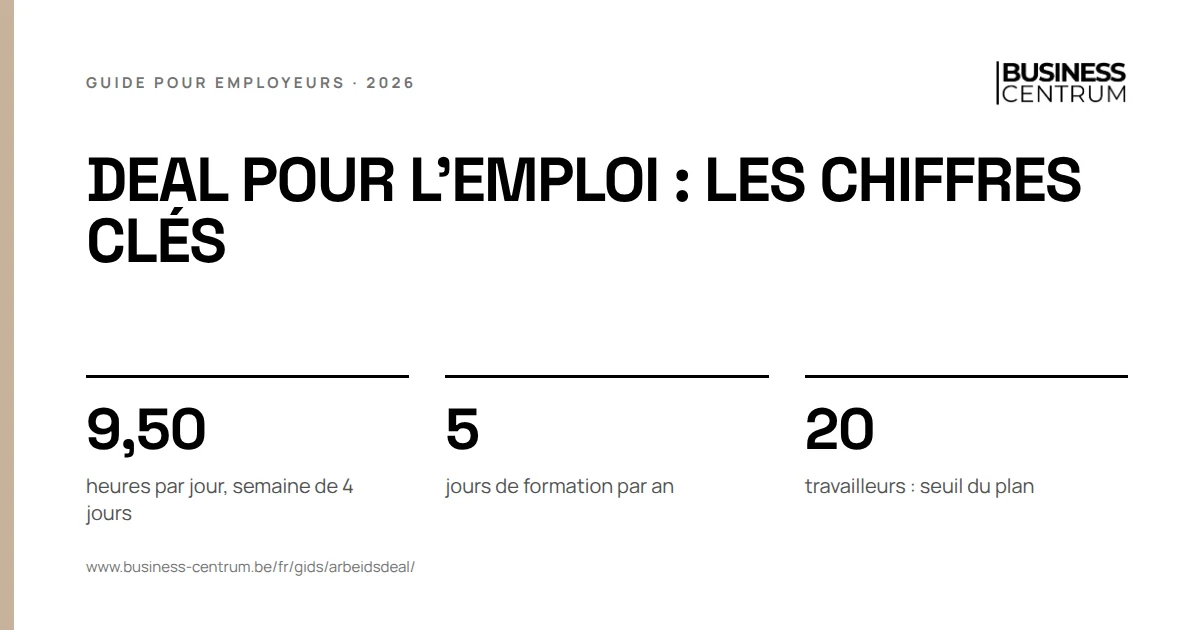 Deal pour l'emploi : les chiffres clés: heures par jour, semaine de 4 jours 9,50, jours de formation par an 5, travailleurs : seuil du plan 20