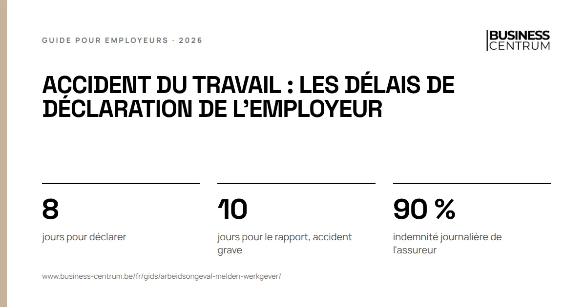 Accident du travail : les délais de déclaration de l'employeur: jours pour déclarer 8, jours pour le rapport, accident grave 10, indemnité journalière de l'assureur 90 %