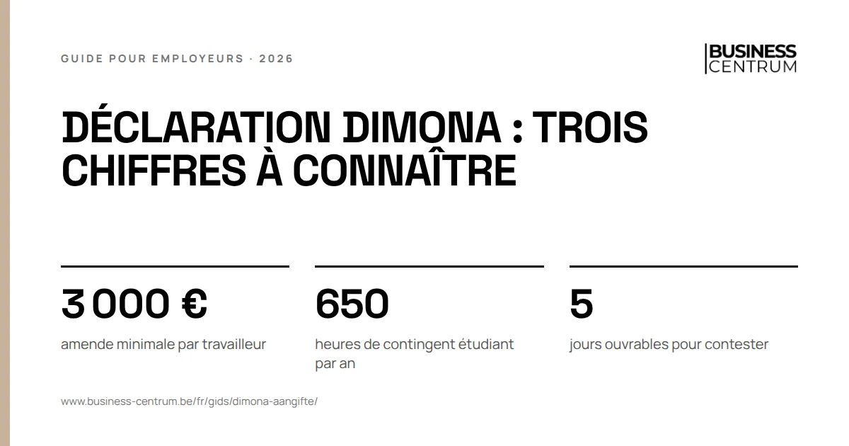 Déclaration Dimona : trois chiffres à connaître: amende minimale par travailleur 3 000 €, heures de contingent étudiant par an 650, jours ouvrables pour contester 5