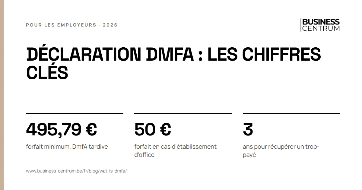 Déclaration DmfA : les chiffres clés: forfait minimum, DmfA tardive 495,79 €, forfait en cas d'établissement d'office 50 €, ans pour récupérer un trop-payé 3