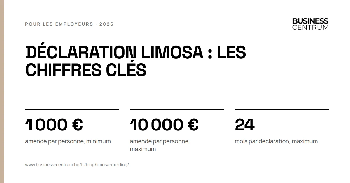 Déclaration Limosa : les chiffres clés: amende par personne, minimum 1 000 €, amende par personne, maximum 10 000 €, mois par déclaration, maximum 24