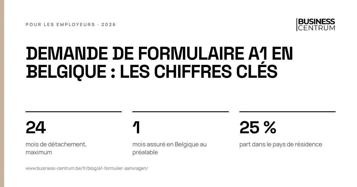 Demande de formulaire A1 en Belgique : les chiffres clés: mois de détachement, maximum 24, mois assuré en Belgique au préalable 1, part dans le pays de résidence 25 %