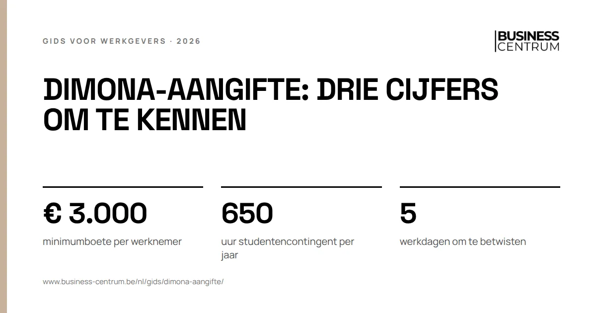 Dimona-aangifte: drie cijfers om te kennen: minimumboete per werknemer € 3.000, uur studentencontingent per jaar 650, werkdagen om te betwisten 5