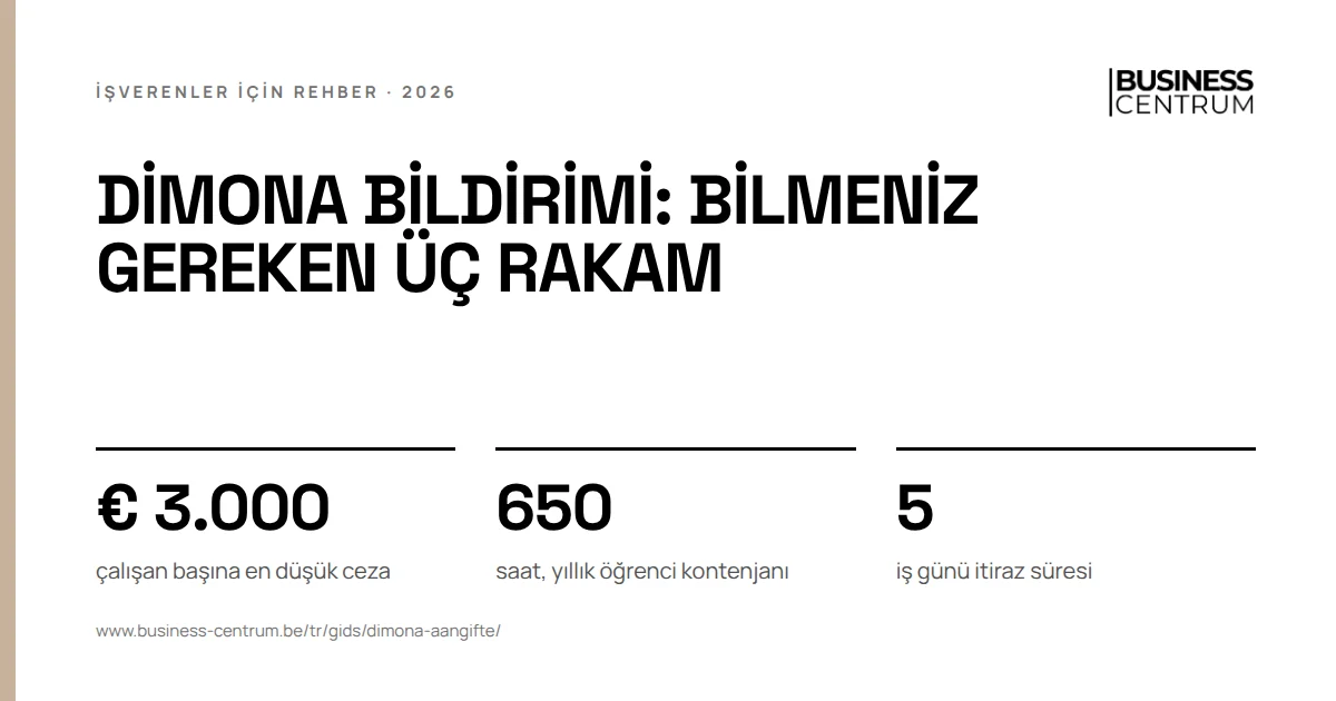 Dimona bildirimi: bilmeniz gereken üç rakam: çalışan başına en düşük ceza € 3.000, saat, yıllık öğrenci kontenjanı 650, iş günü itiraz süresi 5