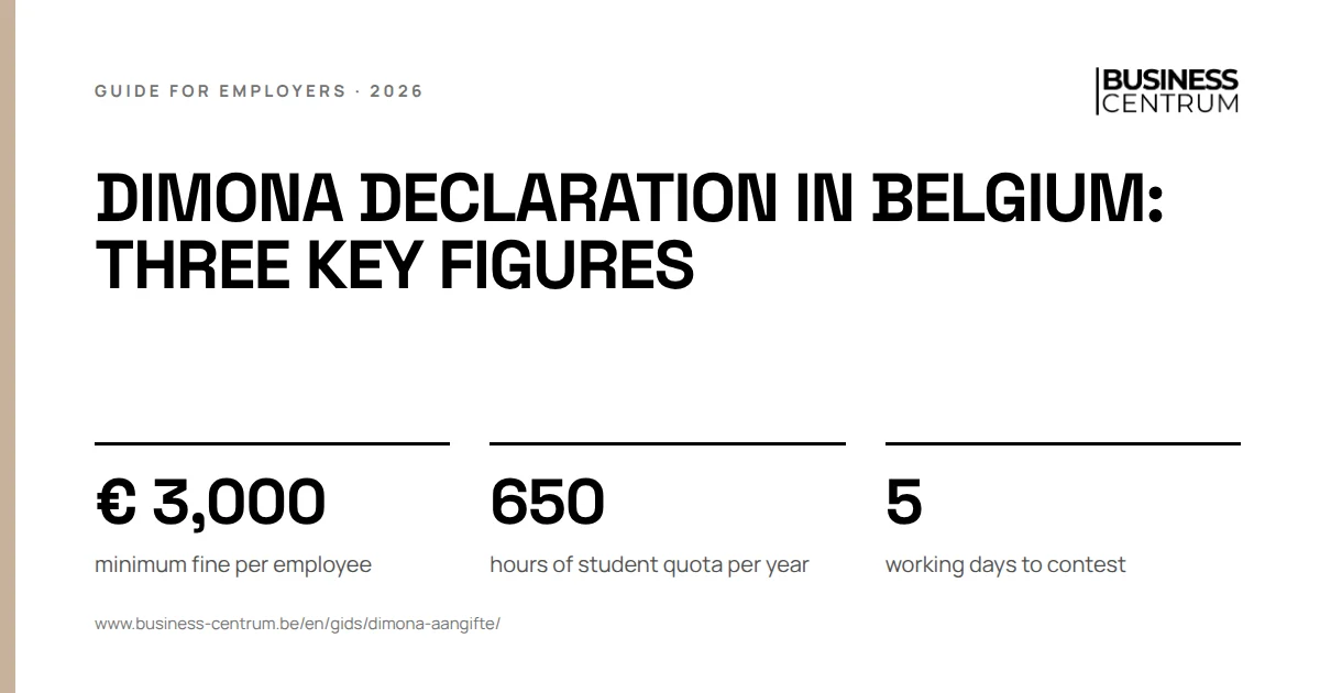 Dimona declaration in Belgium: three key figures: minimum fine per employee € 3,000, hours of student quota per year 650, working days to contest 5