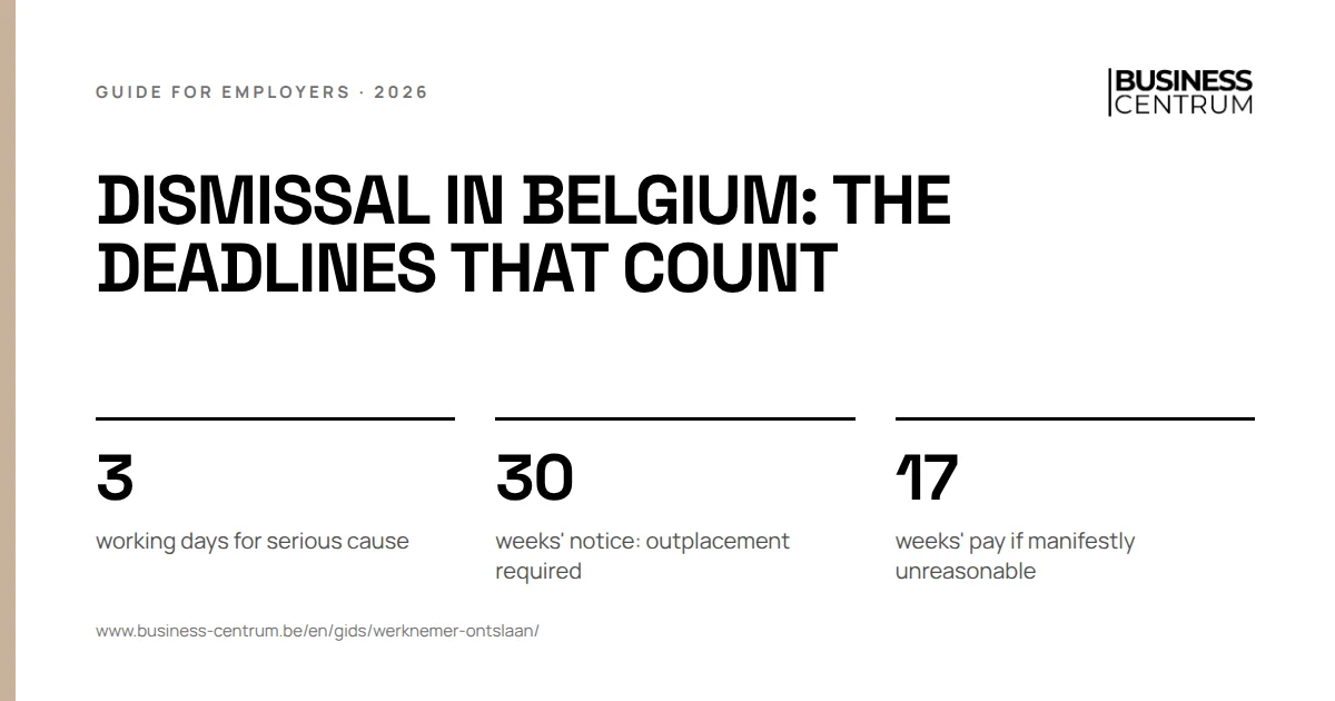 Dismissal in Belgium: the deadlines that count: working days for serious cause 3, weeks' notice: outplacement required 30, weeks' pay if manifestly unreasonable 17