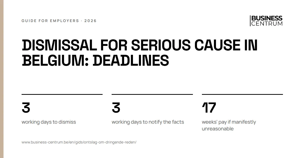Dismissal for serious cause in Belgium: deadlines: working days to dismiss 3, working days to notify the facts 3, weeks' pay if manifestly unreasonable 17