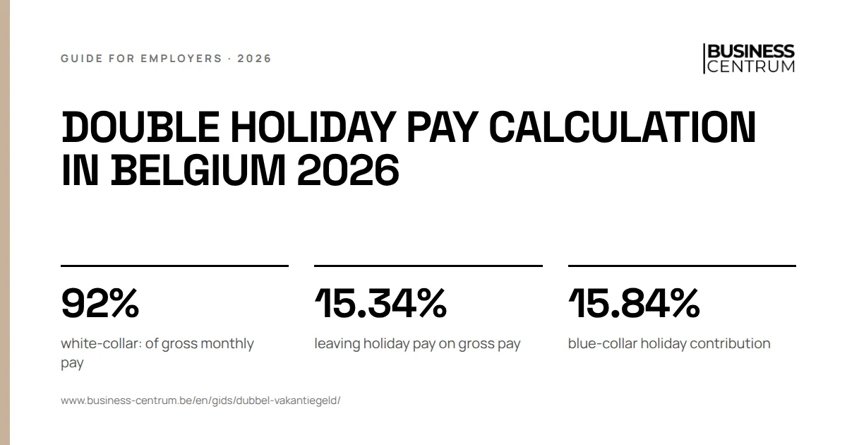 Double holiday pay calculation in Belgium 2026: white-collar: of gross monthly pay 92%, leaving holiday pay on gross pay 15.34%, blue-collar holiday contribution 15.84%
