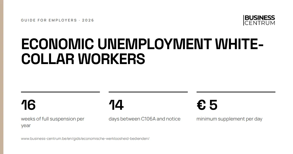 Economic unemployment white-collar workers: weeks of full suspension per year 16, days between C106A and notice 14, minimum supplement per day € 5