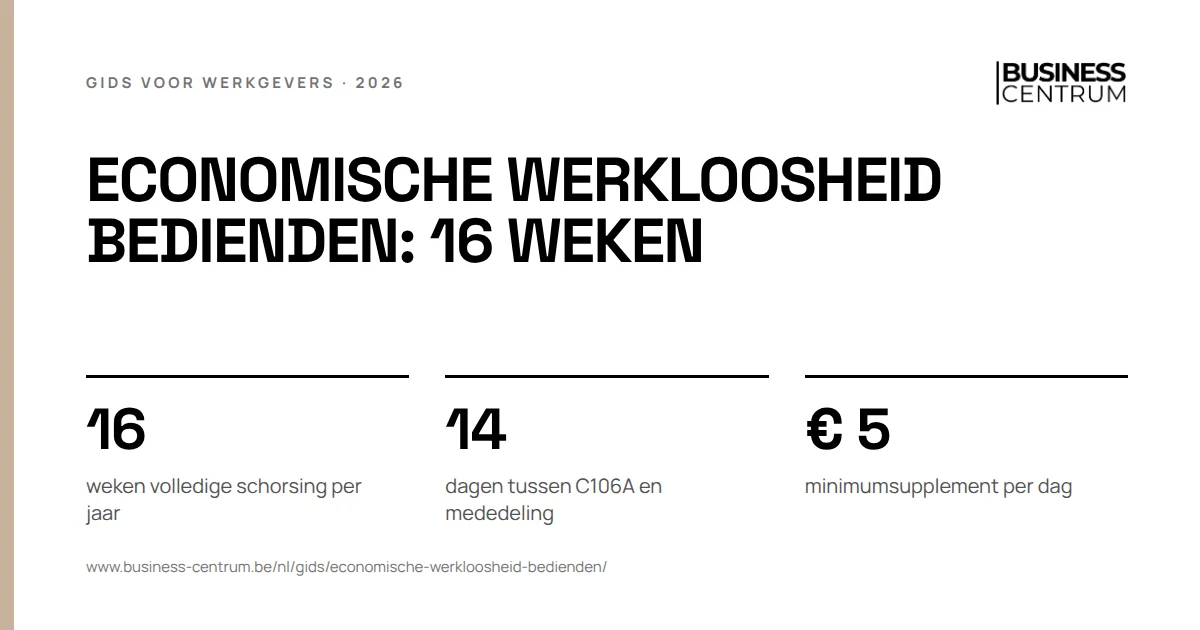 Economische werkloosheid bedienden: 16 weken: weken volledige schorsing per jaar 16, dagen tussen C106A en mededeling 14, minimumsupplement per dag € 5