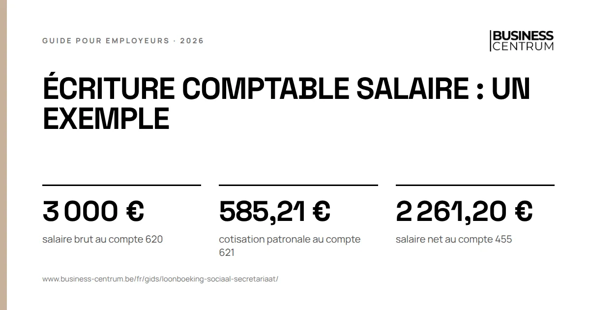 Écriture comptable salaire : un exemple: salaire brut au compte 620 3 000 €, cotisation patronale au compte 621 585,21 €, salaire net au compte 455 2 261,20 €