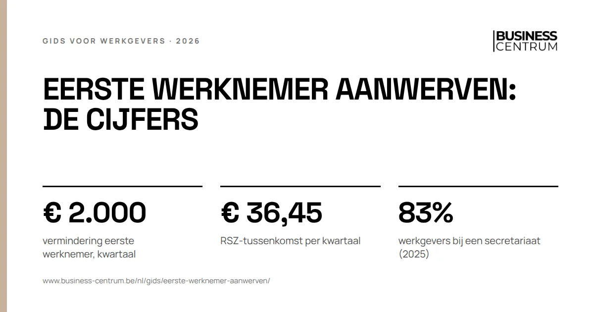 Eerste werknemer aanwerven: de cijfers: vermindering eerste werknemer, kwartaal € 2.000, RSZ-tussenkomst per kwartaal € 36,45, werkgevers bij een secretariaat (2025) 83%