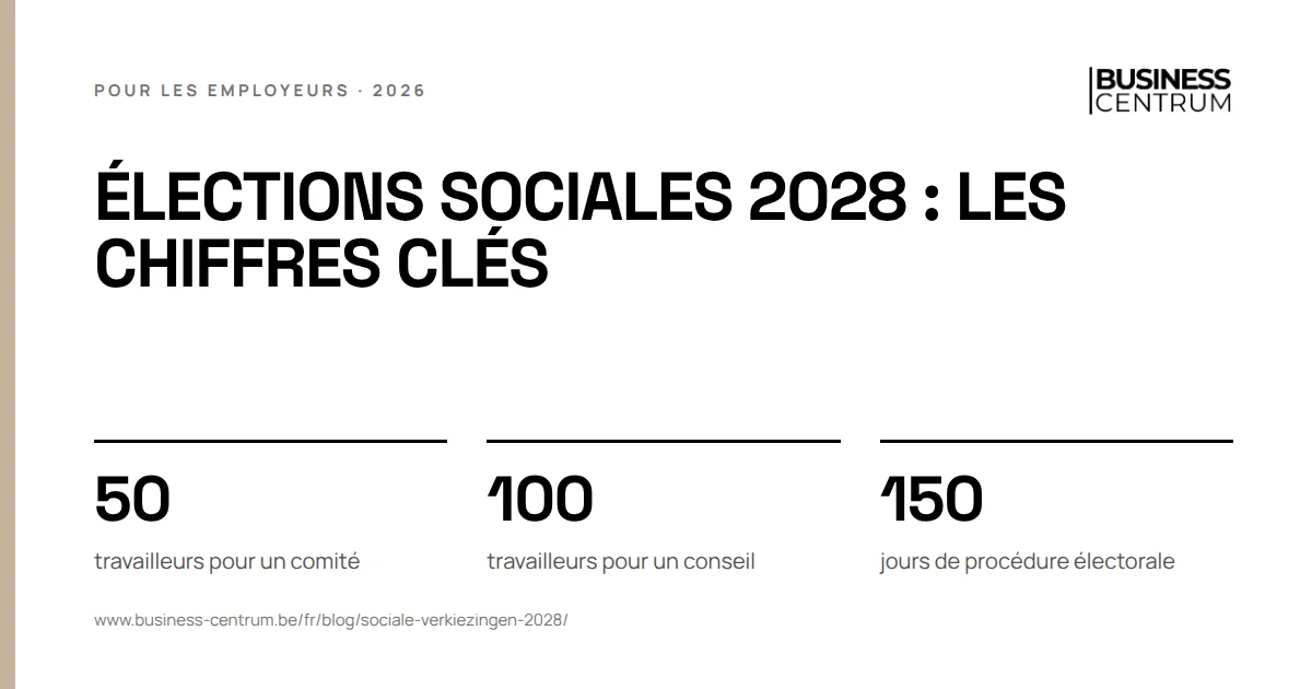 Élections sociales 2028 : les chiffres clés: travailleurs pour un comité 50, travailleurs pour un conseil 100, jours de procédure électorale 150