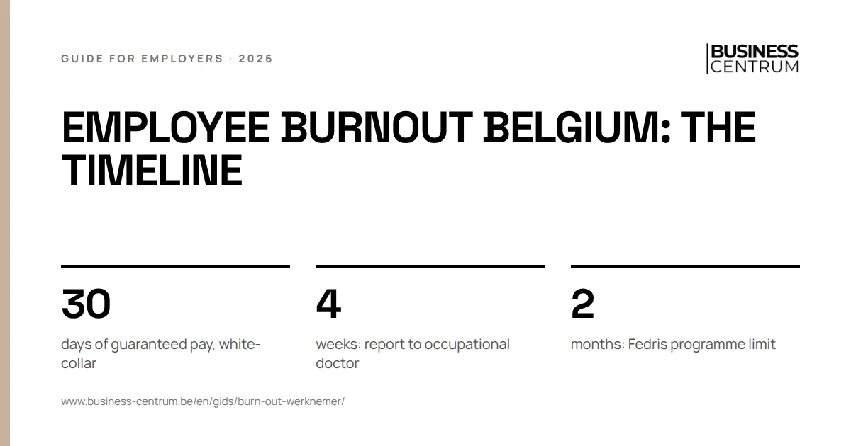 Employee burnout Belgium: the timeline: days of guaranteed pay, white-collar 30, weeks: report to occupational doctor 4, months: Fedris programme limit 2