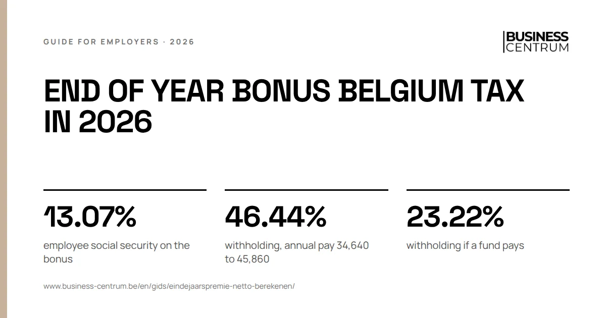 End of year bonus Belgium tax in 2026: employee social security on the bonus 13.07%, withholding, annual pay 34,640 to 45,860 46.44%, withholding if a fund pays 23.22%