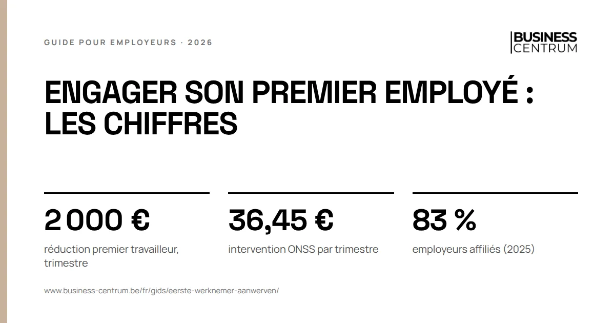 Engager son premier employé : les chiffres: réduction premier travailleur, trimestre 2 000 €, intervention ONSS par trimestre 36,45 €, employeurs affiliés (2025) 83 %