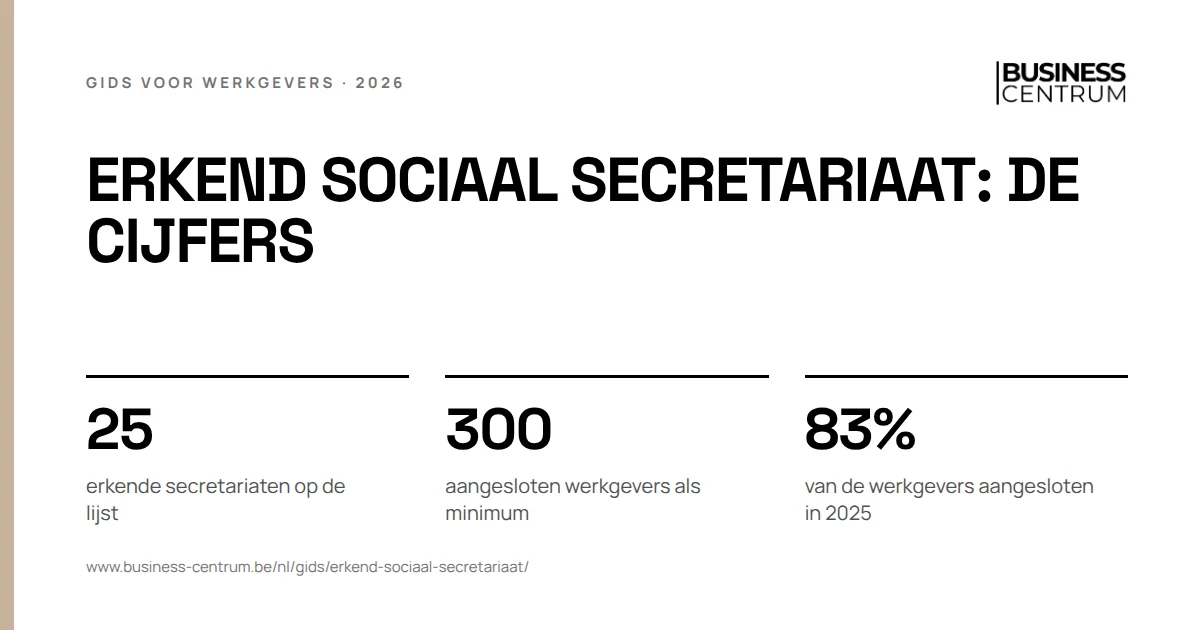 Erkend sociaal secretariaat: de cijfers: erkende secretariaten op de lijst 25, aangesloten werkgevers als minimum 300, van de werkgevers aangesloten in 2025 83%